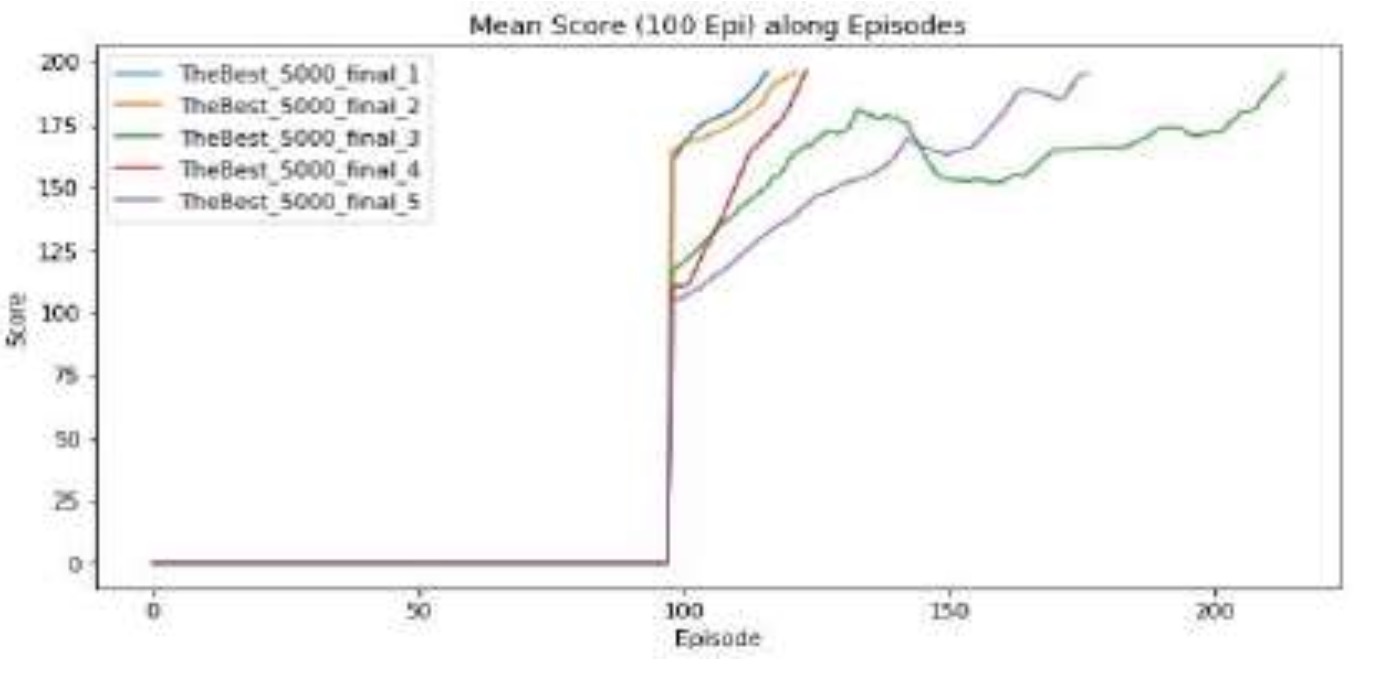 Optimized Model Performance